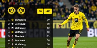 Borussia Dortmund empfängt Wolfsburg mit 10 Punkten Vorsprung