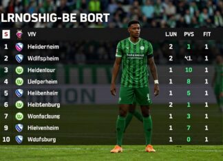 Heidenheim besiegt Wolfsburg mit 2:1 in packender Bundesliga-Partie