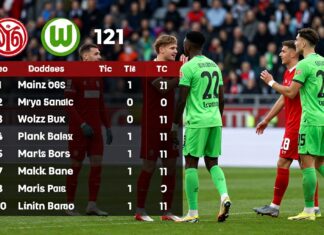 Mainz 05 besiegt Wolfsburg und klettert auf Tabellenplatz 12