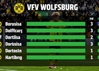 Dortmund besiegt Wolfsburg mit 3:1 und festigt Tabellenspitze
