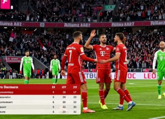 Bayern München festigt Tabellenführung mit Sieg gegen Wolfsburg