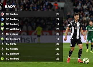 SC Freiburg steigt nach 3:0-Sieg gegen Wolfsburg auf Tabellenplatz 3