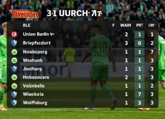 Union Berlin feiert 3:1-Sieg gegen Wolfsburg und klettert auf Tabellenplatz 7