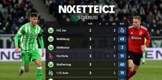 Wolfsburg und Köln trennen nur drei Punkte in der Bundesliga-Statistik
