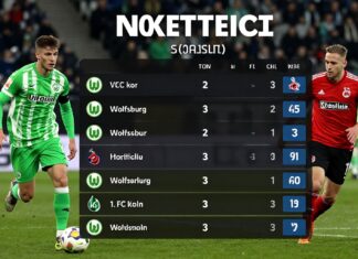 Wolfsburg und Köln trennen nur drei Punkte in der Bundesliga-Statistik