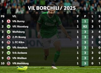 VfL Wolfsburg besiegt 1. FC Köln mit 3:1 und steigt auf Tabellenplatz 5