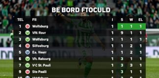 Wolfsburg besiegt St. Pauli mit 3:1 und festigt Tabellenplatz