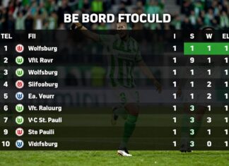 Wolfsburg besiegt St. Pauli mit 3:1 und festigt Tabellenplatz