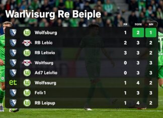 Wolfsburg besiegt Leipzig mit 2:1 und klettert auf Tabellenplatz 5