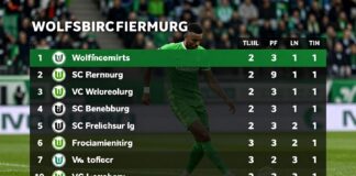 Wolfsburg besiegt Freiburg mit 3:1 und klettert auf Tabellenplatz fünf