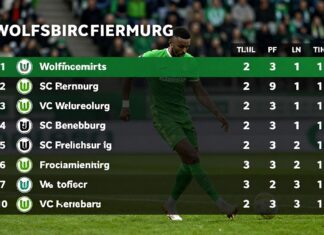 Wolfsburg besiegt Freiburg mit 3:1 und klettert auf Tabellenplatz fünf