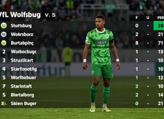 VfL Wolfsburg klettert mit Sieg gegen Stuttgart auf Tabellenplatz sieben