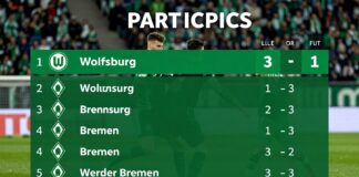 Wolfsburg besiegt Bremen mit 3:1 – Statistiken im Überblick
