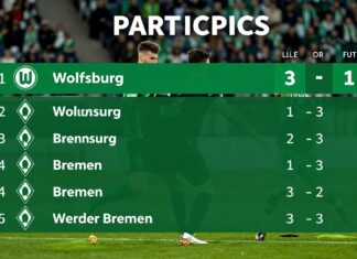 Wolfsburg besiegt Bremen mit 3:1 – Statistiken im Überblick
