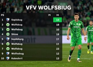 VfL Wolfsburg belegt in der Tabelle Platz sechs